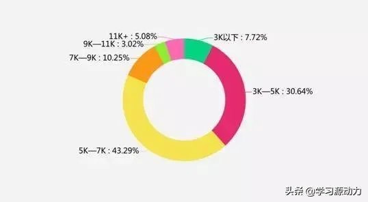 本科毕业第一年月薪6000左右到底多不多呢？