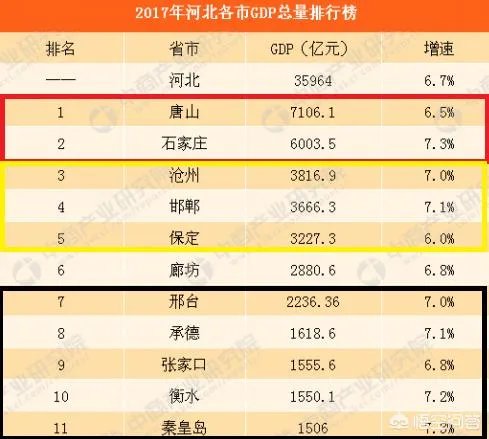 河北经济最好的是哪些市?