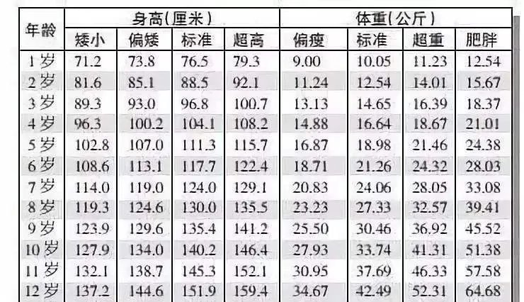 一岁半女宝宝身高体重标准 2020年儿童标准身高对照表