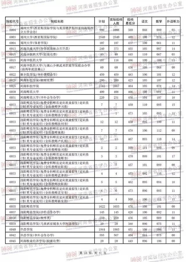 河南省有哪些好的二本院校?