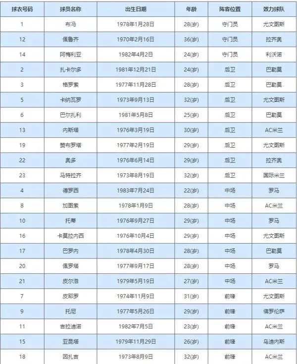 2006年世界杯,意大利到底有多强?