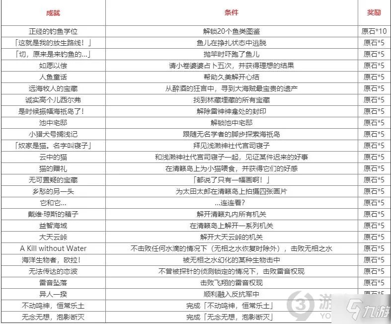 原神2.1成就有哪些 原神2.1新增成就汇总