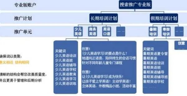 百度的推广计划和推广单元是什么意思？