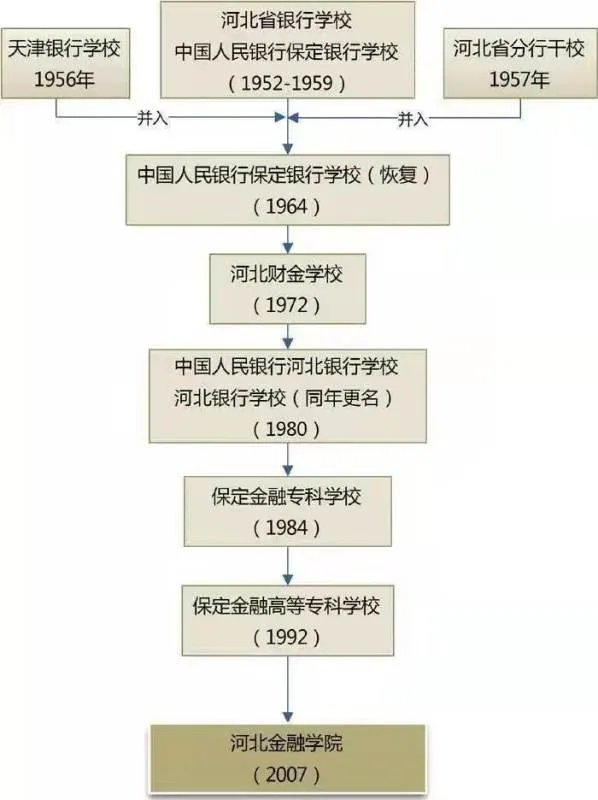 河北金融学院怎么样