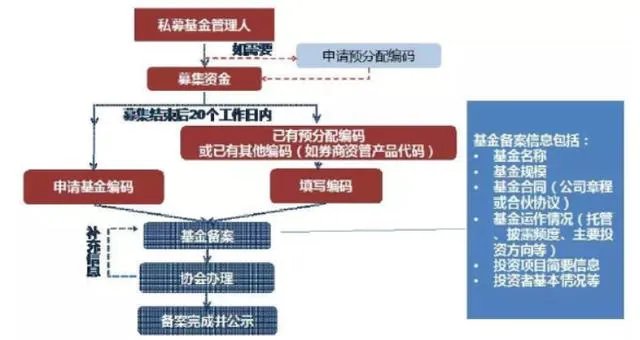 如何成立私募基金?