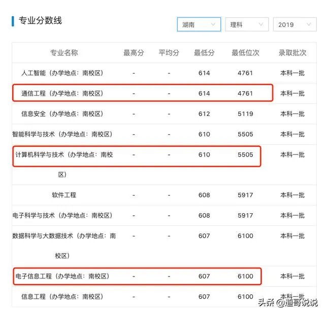 西安电子科技大学录取分是多少?