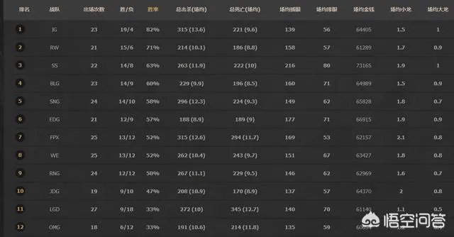 lpl2018春季赛选手数据
