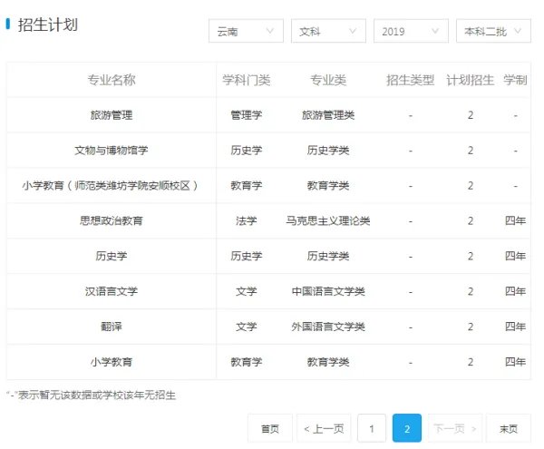 潍坊学院的录取分数线?