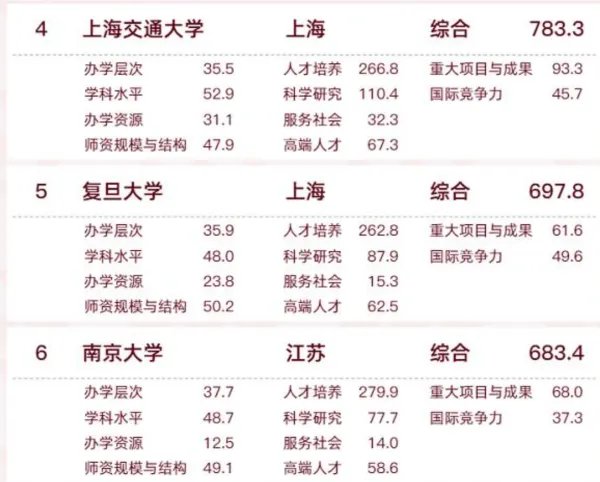 复旦大学怎么样
