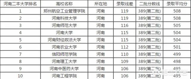 河南省有哪些好的二本院校?
