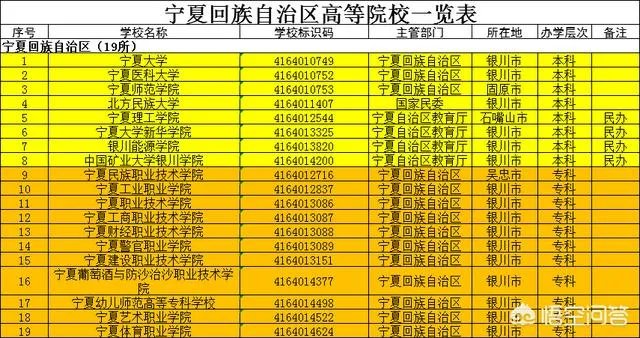 宁夏哪些大学较好？宁夏医科大学怎么样？