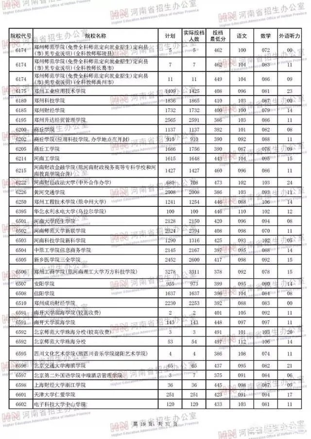 河南省有哪些好的二本院校?