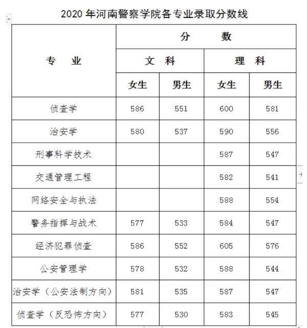 河南警察学院分数线