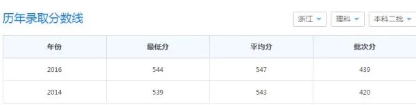 2019年上海第二工业大学的录取分数线是多少(本科和专科的都要)我是浙江的