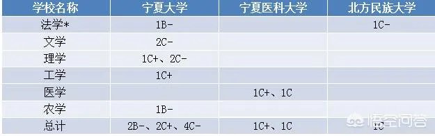 宁夏哪些大学较好？宁夏医科大学怎么样？