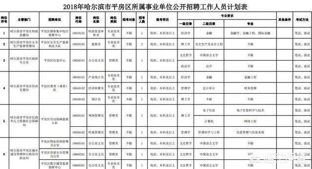 哈尔滨平房区是有事业单位招聘了吗？