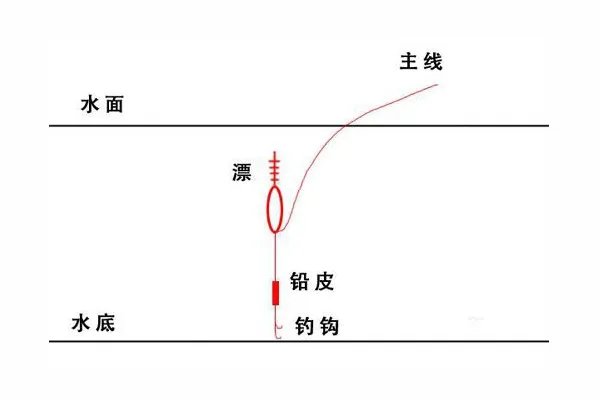 鱼漂的调法图解