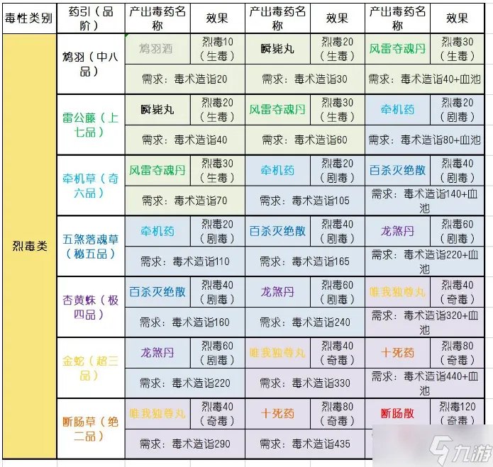 《太吾绘卷》毒药配方大全