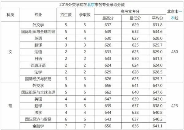 外交学院2019分数线是多少？