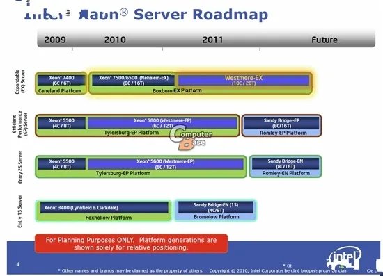 Sandy Bridge Xeon路线图：全新编号体系
