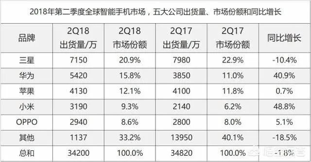 如何看待华为发布的2018上半年经营业绩?