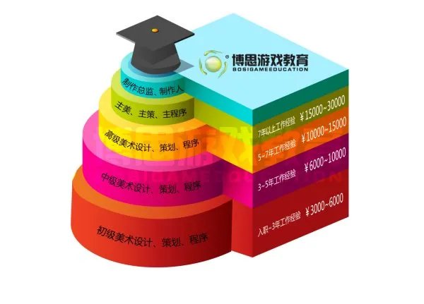 游戏公司招聘的职位要求最低的是什么职位?我是想做原画角色设计游戏美工什么的