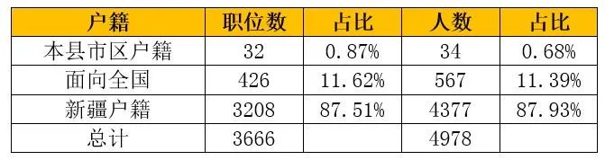 2021年新疆公务员考试职位表查看平台