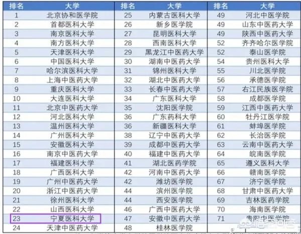 宁夏哪些大学较好？宁夏医科大学怎么样？