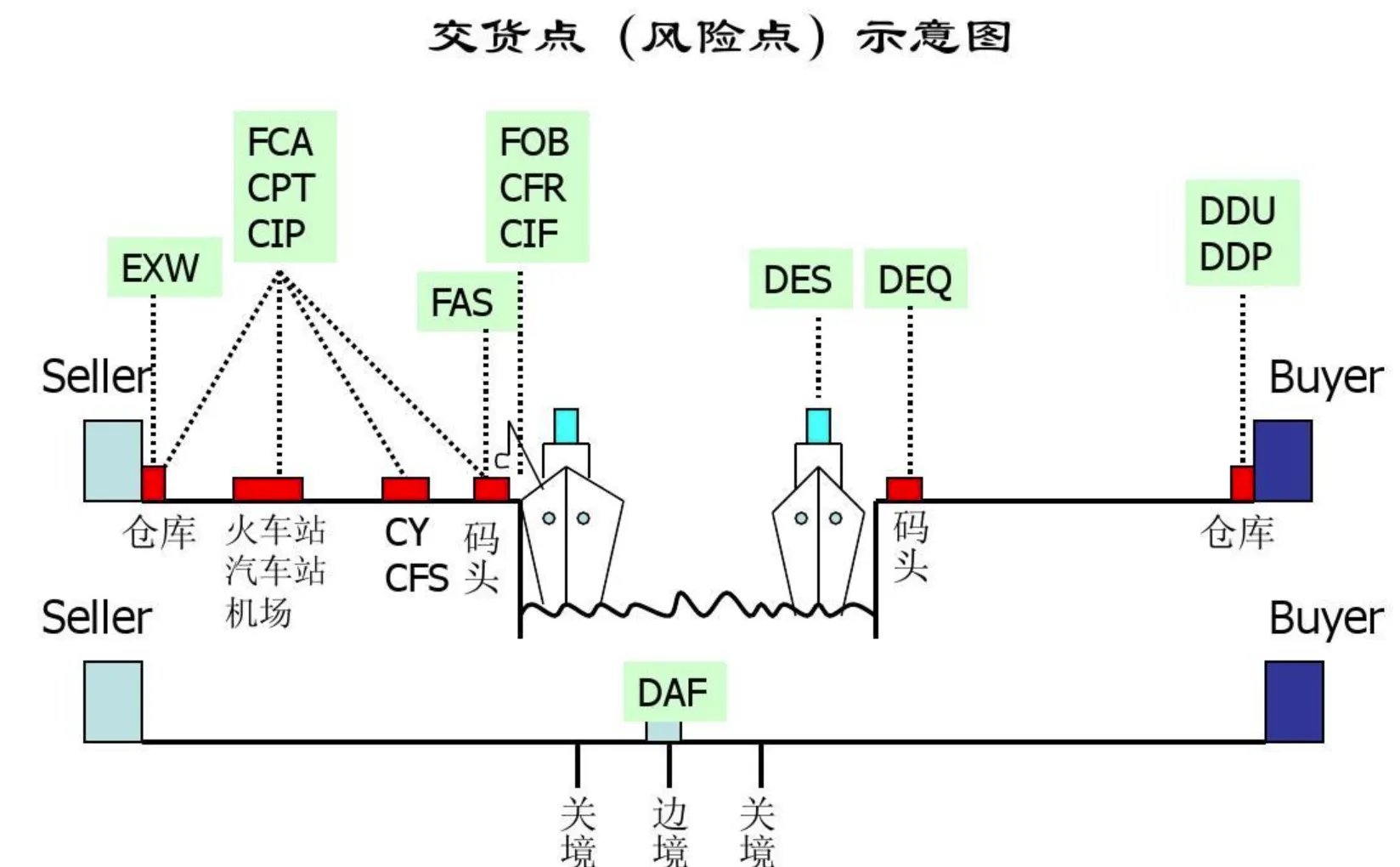 ddp贸易术语解释是什么?