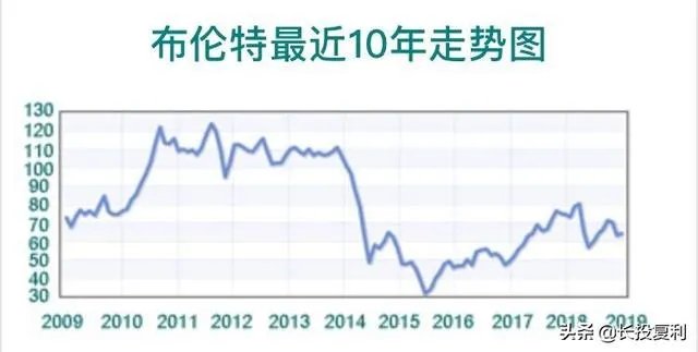 2020年全球石油价格大幅下跌,这样会持续多久?