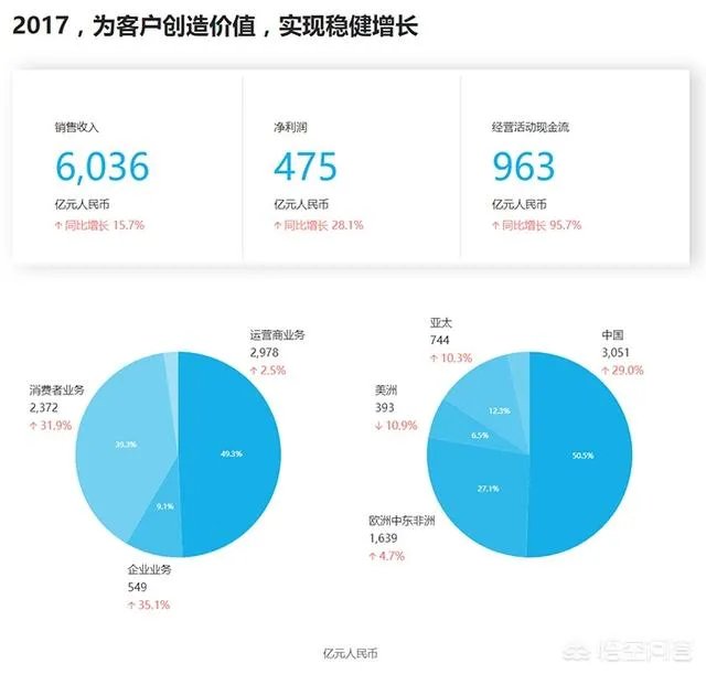 如何看待华为发布的2018上半年经营业绩?