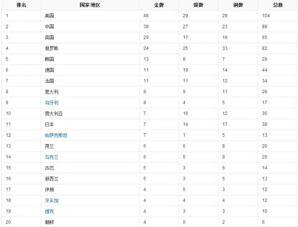 12年奥运会中国金牌排行第几？