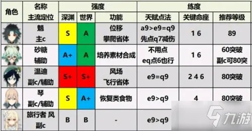 《原神》2.0角色培养优先度排行榜介绍 角色强度排行最新2.0哪个好