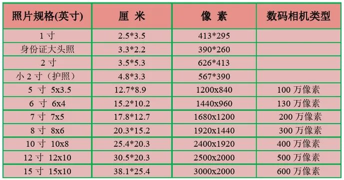一寸证件照高和宽是多少厘米(手机制作教程和换算器)