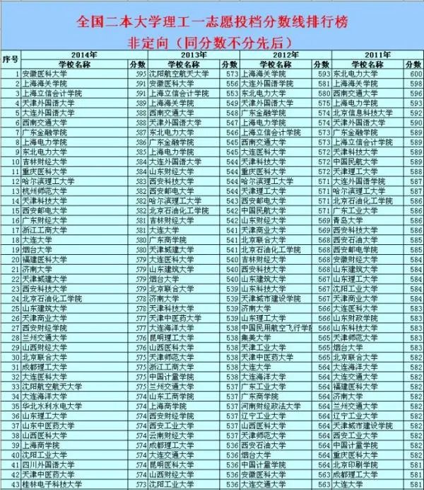 二本理科大学排名