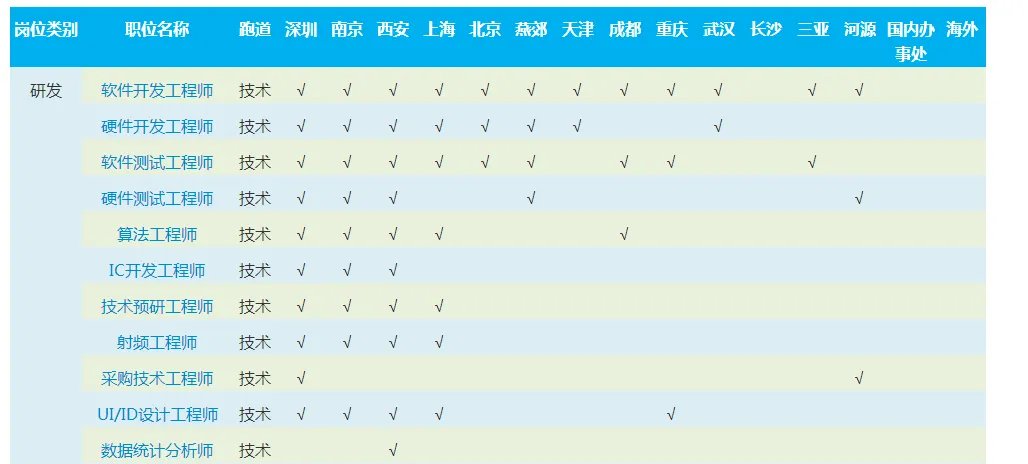 中兴通讯2017校园招聘职位表