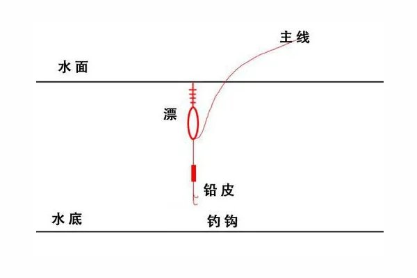 鱼漂的调法图解