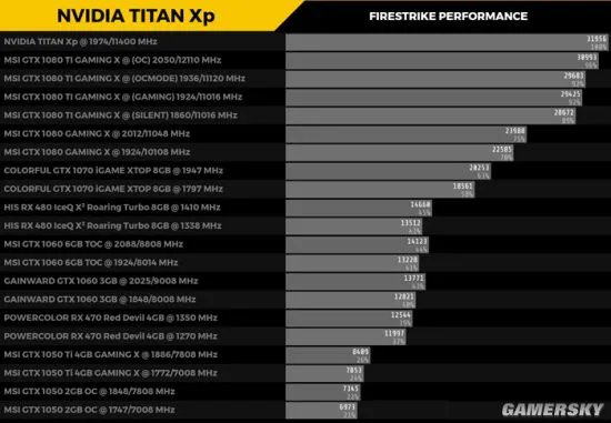NVIDIA新卡皇TITAN Xp性能惊人 比1080 Ti强11%