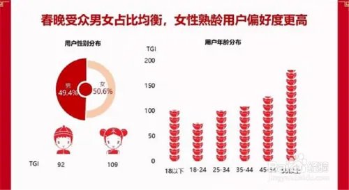 2019央视春晚大数据出炉 收视率最高是什么节目