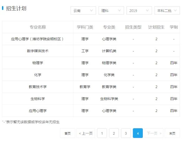 潍坊学院的录取分数线?