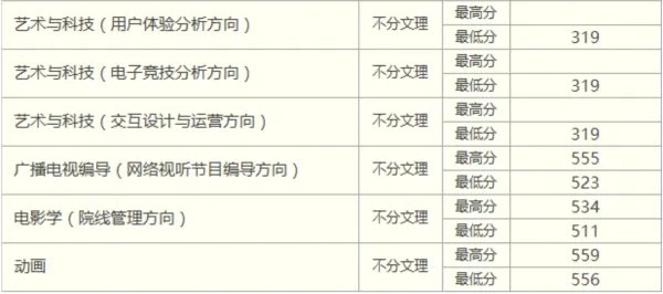 中国传媒大学南广学院历年艺术类本科录取分数线是多少?