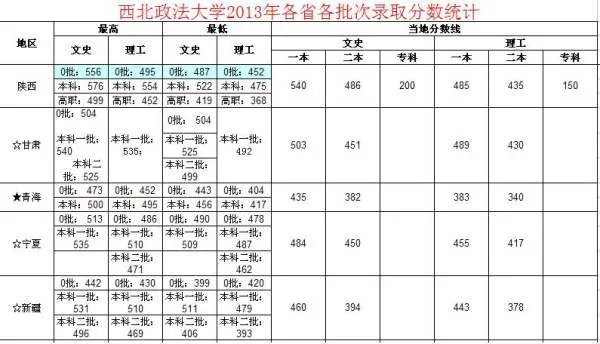 西北政法大学公安学院分数线