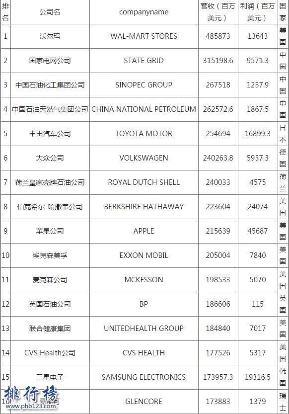 2017世界五百强企业排名，世界500强企业名单完整版