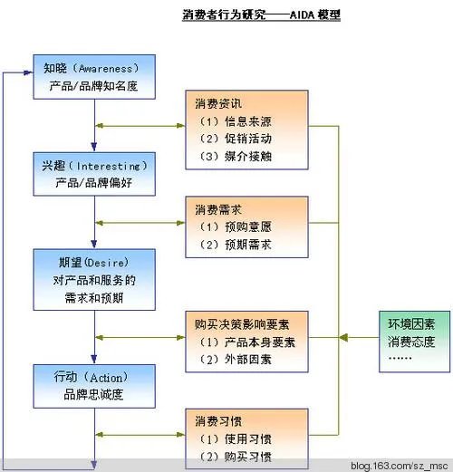 消费者行为研究的研究方面