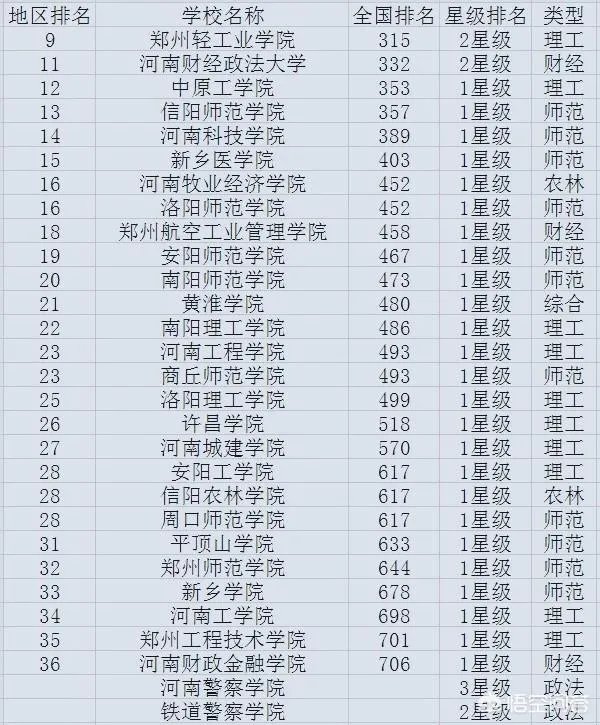 河南省有哪些好的二本院校?