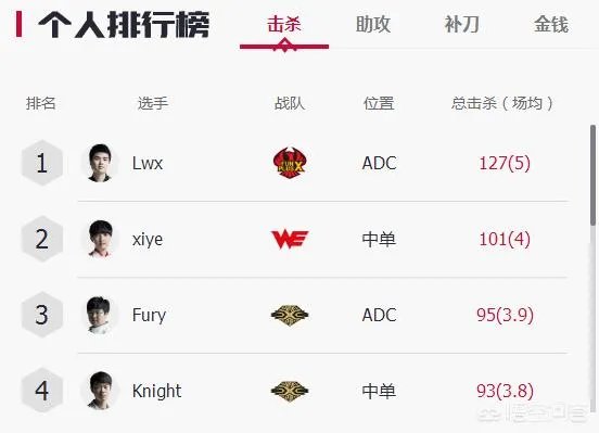 lpl2018春季赛选手数据