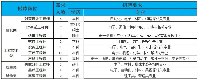 2021华天科技（西安）有限公司校园招聘110人公告