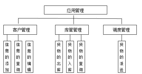 C#快递管理系统一