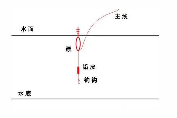 鱼漂的调法图解