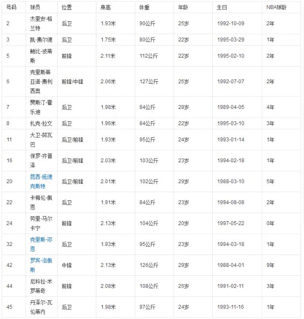 公牛队球员名单|公牛队员